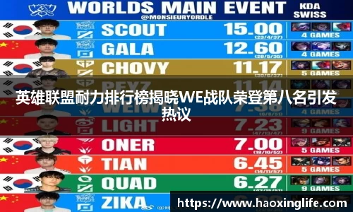 英雄联盟耐力排行榜揭晓WE战队荣登第八名引发热议